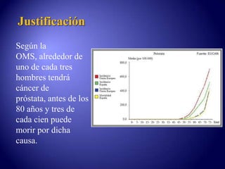 JustificaciónSegún la OMS, alrededor de uno de cada tres hombres tendrá cáncer de próstata, antes de los 80 años y tres de cada cien puede morir por dicha causa.
