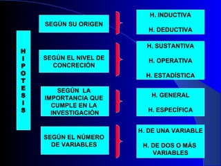 H. INDUCTIVA
    SEGÚN SU ORIGEN
                          H. DEDUCTIVA

                          H. SUSTANTIVA
H
I   SEGÚN EL NIVEL DE     H. OPERATIVA
P     CONCRECIÓN
O                         H. ESTADÍSTICA
T
E       SEGÚN LA
S   IMPORTANCIA QUE        H. GENERAL
I     CUMPLE EN LA
S     INVESTIGACIÓN       H. ESPECÍFICA


                        H. DE UNA VARIABLE
    SEGÚN EL NÚMERO
      DE VARIABLES       H. DE DOS O MÁS
                            VARIABLES
 