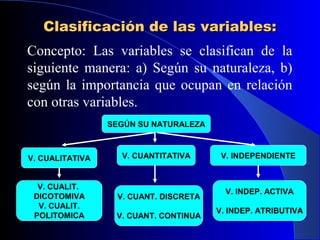 Clasificación de las variables:
Concepto: Las variables se clasifican de la
siguiente manera: a) Según su naturaleza, b)
según la importancia que ocupan en relación
con otras variables.
                 SEGÚN SU NATURALEZA



V. CUALITATIVA     V. CUANTITATIVA      V. INDEPENDIENTE


  V. CUALIT.
                                         V. INDEP. ACTIVA
 DICOTOMIVA       V. CUANT. DISCRETA
  V. CUALIT.
                                       V. INDEP. ATRIBUTIVA
 POLITOMICA       V. CUANT. CONTINUA
 