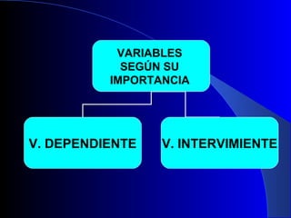 VARIABLES
            SEGÚN SU
          IMPORTANCIA




V. DEPENDIENTE   V. INTERVIMIENTE
 