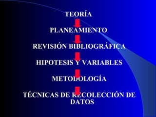 TEORÍA

      PLANEAMIENTO

  REVISIÓN BIBLIOGRÁFICA

   HIPOTESIS Y VARIABLES

      METODOLOGÍA

TÉCNICAS DE RECOLECCIÓN DE
           DATOS
 