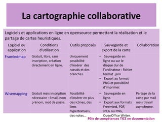 La cartographie collaborative
Logiciels et applications en ligne en opensource permettant la réalisation et le
partage de cartes heuristiques.
Pôle de compétences TICE en documentation
Logiciel ou
application
Conditions
d'utilisation
Outils proposés Sauvegarde et
export de la carte
Collaboration
Framindmap Gratuit, libre, sans
inscription, création
directement en ligne.
Uniquement
possibilité
d'insérer des
nœuds et des
branches.
● Sauvegarde en
ligne ou sur le
disque dur de
l'ordinateur : fichier
format .json
● Export au format
PNG et possibilité
d'imprimer.
Wisemapping Gratuit mais inscription
nécessaire : Email, nom
prénom, mot de passe.
Possibilité
d'insérer en plus
des icônes, des
liens
hypertextuels,
des notes...
● Sauvegarde en
ligne.
● Export aux formats
Freemind, PDF,
JPEG ou PNG,
OpenOffice Writer.
Partage de la
carte par mail
mais travail
asynchrone.
 