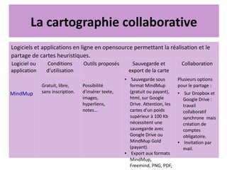 La cartographie collaborative
Logiciels et applications en ligne en opensource permettant la réalisation et le
partage de cartes heuristiques.
Logiciel ou
application
Conditions
d'utilisation
Outils proposés Sauvegarde et
export de la carte
Collaboration
MindMup
Gratuit, libre,
sans inscription.
Possibilité
d'insérer texte,
images,
hyperliens,
notes...
● Sauvegarde sous
format MindMup
(gratuit ou payant),
html, sur Google
Drive. Attention, les
cartes d'un poids
supérieur à 100 Kb
nécessitent une
sauvegarde avec
Google Drive ou
MindMup Gold
(payant).
● Export aux formats
MindMup,
Freemind, PNG, PDF,
Plusieurs options
pour le partage :
● Sur Dropbox et
Google Drive :
travail
collaboratif
synchrone mais
création de
comptes
obligatoire.
● Invitation par
mail.
 