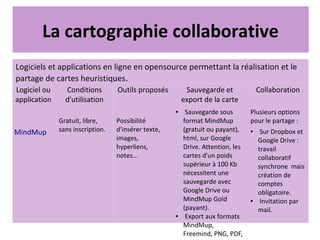 La cartographie collaborative
Logiciels et applications en ligne en opensource permettant la réalisation et le
partage de cartes heuristiques.
Logiciel ou
application
Conditions
d'utilisation
Outils proposés Sauvegarde et
export de la carte
Collaboration
MindMup
Gratuit, libre,
sans inscription.
Possibilité
d'insérer texte,
images,
hyperliens,
notes...
● Sauvegarde sous
format MindMup
(gratuit ou payant),
html, sur Google
Drive. Attention, les
cartes d'un poids
supérieur à 100 Kb
nécessitent une
sauvegarde avec
Google Drive ou
MindMup Gold
(payant).
● Export aux formats
MindMup,
Freemind, PNG, PDF,
Plusieurs options
pour le partage :
● Sur Dropbox et
Google Drive :
travail
collaboratif
synchrone mais
création de
comptes
obligatoire.
● Invitation par
mail.
 