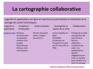 La cartographie collaborative
Logiciels et applications en ligne en opensource permettant la réalisation et le
partage de cartes heuristiques.
Pôle de compétences TICE en documentation
Logiciel ou
application
Conditions
d'utilisation
Outils proposés Sauvegarde et
export de la carte
Collaboration
Spiderscribe Plusieurs
formules dont
une gratuite :
création d'un
compte
Nom/Pseudo,
Adresse mail,
mot de passe.
Permet d'associer
textes, images,
documents...
Cartes stockées en
ligne.
Possibilité
d'imprimer ou
d'exporter la carte
aux formats JPG ou
PNG.
Partage de la carte
avec gestion des
autorisations
(lecteur,
rédacteur),
invitations par
mails : les
collaborateurs
doivent
obligatoirement
créer un compte
pour accéder à la
carte en partage.
 