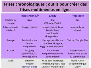 Frises chronologiques : outils pour créer des
frises multimédias en ligne
Pôle de compétences TICE en documentation
Frise chrono.fr Dipity Timetoast
Création de
compte
Non Oui
CDIcamusYvetot
Oui
Intégration de
médias ?
Images, vidéos Images, vidéos, liens,
tweets, blog,
coordonnées
GoogleMaps...
Images, liens,
vidéos
Partage Publication sur
le site
uniquement
Partage possible sur
facebook, Google +,
Digg, twitter, Myspace...
Twitter, Google Plus
Export Pdf, jpeg,
openoffice, 3D
(web GL), excel
Sur Internet
uniquement (avec le
code embed)
Impression au
format liste. Accès
au code embed
AVIS Simple et
efficace
Travaux élèves
-Utile pour le partage.
-Timeline, flipbook, liste
-La plus « multimédia »
Moins « joli »
visuellement que
Dipity
 