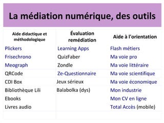 La médiation numérique, des outils
Pôle de compétences TICE en documentation
Aide didactique et
méthodologique
Évaluation
remédiation
Aide à l'orientation
Plickers Learning Apps Flash métiers
Frisechrono QuizFaber Ma voie pro
Meograph Zondle Ma voie littéraire
UNITAG (QR Code) Ze-Questionnaire Ma voie scientifique
CDI Box Jeux sérieux Ma voie économique
Bibliothèque Lili Balabolka (dys) Mon industrie
Ebooks Mon CV en ligne
Livres audio Total Accès (mobile)
 
