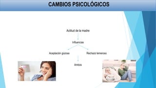 CAMBIOS PSICOLÓGICOS
Actitud de la madre
Influencias
Aceptación gozosa Rechazo temeroso
Ambos
 