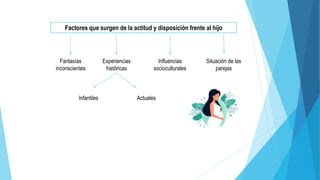 Factores que surgen de la actitud y disposición frente al hijo
Fantasías
inconscientes
Experiencias
históricas
Influencias
socioculturales
Situación de las
parejas
Infantiles Actuales
 