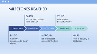 MILESTONES REACHED
2003-2005 2005-2007 2007-2009 2009-2011 2011-2012
EARTH
It’s the third planet
from the Sun
VENUS
Venus has a
beautiful name
PLUTO
It’s now
considered a dwarf
planet
MERCURY
It’s the closest
planet to the Sun
MARS
Mars is actually a
cold place
 