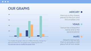 OUR GRAPHS
* To modify this graph, click on it, follow the link, change the
data and paste the new graph here, replacing this one.
You can see how to modify the graph here
MERCURY
Mercury is the closest
planet to the Sun and
the smallest one
VENUS
Venus has a beautiful
name and is the
second planet
MARS
Despite being red,
Mars is actually a cold
place full of iron oxide
 