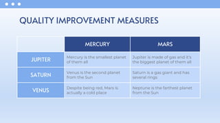 QUALITY IMPROVEMENT MEASURES
MERCURY MARS
JUPITER
Mercury is the smallest planet
of them all
Jupiter is made of gas and it’s
the biggest planet of them all
SATURN
Venus is the second planet
from the Sun
Saturn is a gas giant and has
several rings
VENUS
Despite being red, Mars is
actually a cold place
Neptune is the farthest planet
from the Sun
 