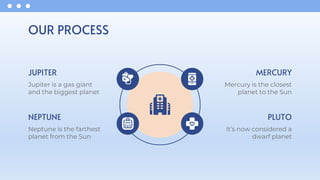 OUR PROCESS
JUPITER
Jupiter is a gas giant
and the biggest planet
MERCURY
Mercury is the closest
planet to the Sun
NEPTUNE
Neptune is the farthest
planet from the Sun
PLUTO
It’s now considered a
dwarf planet
 