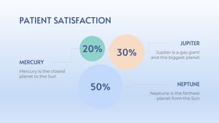 PATIENT SATISFACTION
30%
20%
Neptune is the farthest
planet from the Sun
50%
Mercury is the closest
planet to the Sun
NEPTUNE
MERCURY
Jupiter is a gas giant
and the biggest planet
JUPITER
 