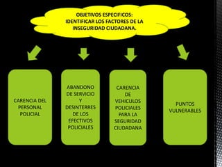 OBJETIVOS ESPECIFICOS: 
IDENTIFICAR LOS FACTORES DE LA 
INSEGURIDAD CIUDADANA. 
CARENCIA DEL 
PERSONAL 
POLICIAL 
ABANDONO 
DE SERVICIO 
Y 
DESINTERRES 
DE LOS 
EFECTIVOS 
POLICIALES 
CARENCIA 
DE 
VEHICULOS 
POLICIALES 
PARA LA 
SEGURIDAD 
CIUDADANA 
PUNTOS 
VULNERABLES 
 
