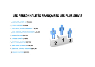 LES PERSONNALITÉS FRANÇAISES LES PLUS SUIVIS
1. DAVID GUETTA, ARTISTE DJ 17,018,509
 
2. CYPRIEN, YOUTUBER 3,475,260
 
3. GAD ELMALEH, ACTEUR ET HUMORISTE 3,364,297 
4. JAMEL DEBBOUZE, ACTEUR ET HUMORISTE 3,131,388
5. NORMAN, YOUTUBER 3,017,161 
6. LAFOUINE, RAPPEUR 2,719,282
7. MATT POKORA, CHANTEUR 2,571,700
8. SAMIR NASRI, FOOTBALLEUR 2,530,859 
9. KEV ADAMS, ACTEUR ET HUMORISTE 2,510,743 
10. ANGGUN, CHANTEUSE 2,273,526
 