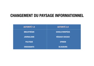 CHANGEMENT DU PAYSAGE INFORMATIONNEL
AUTORITÉ 1.0 AUTORITÉ 2.0
BIBLIOTHÈQUE GOOGLE/WIKIPÉDIA
JOURNALISME RÉSEAUX SOCIAUX
POLITIQUE OPINION
ENSEIGNANTS BLOGUEURS
 