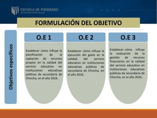 FORMULACIÓN DEL OBJETIVO
Objetivosespecíficos
O.E 1 O.E 2 O.E 3
Establecer cómo influye la
planificación de la
captación de recursos
propios en la calidad del
servicio educativo en
instituciones educativas
públicas de secundaria de
Chincha, en el año 2016.
Establecer cómo influye la
ejecución del gasto en la
calidad del servicio
educativo en instituciones
educativas públicas de
secundaria de Chincha, en
el año 2016.
Establecer cómo influye
la evaluación de la
gestión de recursos
financieros en la calidad
del servicio educativo en
instituciones educativas
públicas de secundaria de
Chincha, en el año 2016.
 