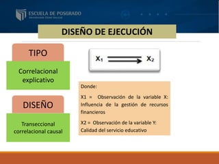 DISEÑO DE EJECUCIÓN
TIPO
DISEÑO
Correlacional
explicativo
Transeccional
correlacional causal
Donde:
X1 = Observación de la variable X:
Influencia de la gestión de recursos
financieros
X2 = Observación de la variable Y:
Calidad del servicio educativo
 