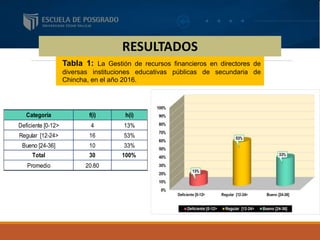 RESULTADOS
Tabla 1: La Gestión de recursos financieros en directores de
diversas instituciones educativas públicas de secundaria de
Chincha, en el año 2016.
Categoría f(i) h(i)
Deficiente [0-12> 4 13%
Regular [12-24> 16 53%
Bueno [24-36] 10 33%
Total 30 100%
Promedio 20.80
 