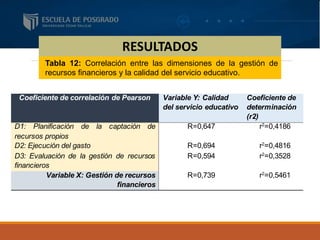 RESULTADOS
Tabla 12: Correlación entre las dimensiones de la gestión de
recursos financieros y la calidad del servicio educativo.
Coeficiente de correlación de Pearson Variable Y: Calidad
del servicio educativo
Coeficiente de
determinación
(r2)
D1: Planificación de la captación de
recursos propios
R=0,647 r2
=0,4186
D2: Ejecución del gasto R=0,694 r2
=0,4816
D3: Evaluación de la gestión de recursos
financieros
R=0,594 r2
=0,3528
Variable X: Gestión de recursos
financieros
R=0,739 r2
=0,5461
 