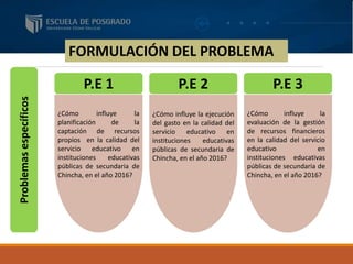 FORMULACIÓN DEL PROBLEMA
Problemasespecíficos
P.E 1 P.E 2 P.E 3
¿Cómo influye la
planificación de la
captación de recursos
propios en la calidad del
servicio educativo en
instituciones educativas
públicas de secundaria de
Chincha, en el año 2016?
¿Cómo influye la ejecución
del gasto en la calidad del
servicio educativo en
instituciones educativas
públicas de secundaria de
Chincha, en el año 2016?
¿Cómo influye la
evaluación de la gestión
de recursos financieros
en la calidad del servicio
educativo en
instituciones educativas
públicas de secundaria de
Chincha, en el año 2016?
 