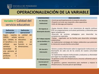 OPERACIONALIZACIÓN DE LA VARIABLE
Variable Y: Calidad del
servicio educativo
DIMENSIONES INDICADORES
D1: Dirección
Institucional
-Construye participativamente el proyecto educativo
-Proyecto curricular que responde a altas expectativa
-Estilo de liderazgo participativo
D2: Soporte al
desempeño docente
-Equipo docente idóneo y con mecanismos de soporte continuo
PCIE con programaciones curriculares pertinentes y coherentes para
lograr competencias
-Desarrollo de acciones pedagógicas para desarrollar las
competencias esperadas.
D3: Trabajo conjunto
con las familias y la
comunidad
-Trabajo organizado con las familias para desarrollar estrategias
colaborativas.
-Se implementan estrategias de trabajo colaborativo que potencien
la interacción escuela-familia-comunidad
D4: Uso de la
información
-Genera y analiza información sobre la organización institucional y el
desempeño de cada uno de los actores de nuestra comunidad
educativa
-Se implementan mejoras institucionales y evaluamos su efectividad
para lograr los resultados esperados.
D5: Infraestructura y
recursos para el
aprendizaje
-Se gestiona contar con infraestructura y recursos suficientes para el
aprendizaje
-Se gestiona y genera mecanismos para mantener y mejorar la
infraestructura y recursos para el aprendizaje
Definición
conceptual
Definición
operacional
Según Lepeley
(2003), señala
que, calidad, es
el beneficio o la
utilidad que
satisface la
necesidad de
una persona al
adquirir un
producto o
servicio.
La calidad del
servicio
educativo se
evalúa en
función a sus
dimensiones.
 