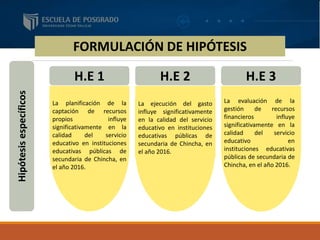 FORMULACIÓN DE HIPÓTESIS
Hipótesisespecíficos
H.E 1 H.E 2 H.E 3
La planificación de la
captación de recursos
propios influye
significativamente en la
calidad del servicio
educativo en instituciones
educativas públicas de
secundaria de Chincha, en
el año 2016.
La ejecución del gasto
influye significativamente
en la calidad del servicio
educativo en instituciones
educativas públicas de
secundaria de Chincha, en
el año 2016.
La evaluación de la
gestión de recursos
financieros influye
significativamente en la
calidad del servicio
educativo en
instituciones educativas
públicas de secundaria de
Chincha, en el año 2016.
 