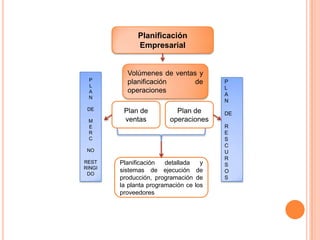 Planificación EmpresarialVolúmenes de ventas y planificación de operaciones PLAN  DE MERCNORESTRINGIDO PLAN DERESCURSOSPlan de ventasPlan de operacionesPlanificación detallada y sistemas de ejecución de producción, programación de la planta programación ce los proveedores 