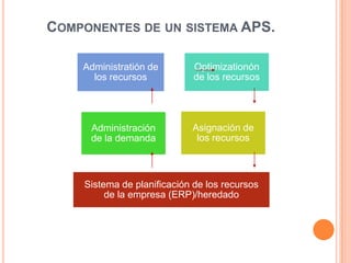 Componentes de un sistema APS.