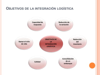 Objetivos de la integración logísticaCapacidad de respuestaReducción de la variaciónOBJETIVOS DE LA INTEGRACIÓN LOGÍSTICAReducción del inventarioApoyo al ciclo de vidaConsolidación de un embarqueCalidad