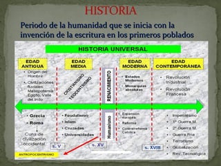 Periodo de la humanidad que se inicia con laPeriodo de la humanidad que se inicia con la
invención de la escritura en los primeros pobladosinvención de la escritura en los primeros poblados
agrícolas.agrícolas.
 