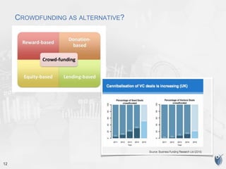 12
CROWDFUNDING AS ALTERNATIVE?
 