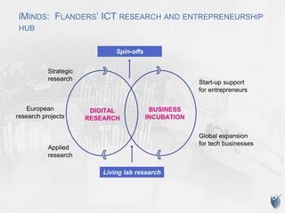 iMINDS: FLANDERS’ ICT RESEARCH AND ENTREPRENEURSHIP
HUB
DIGITAL
RESEARCH
BUSINESS
INCUBATION
Strategic
research
Applied
research
Spin-offs
Global expansion
for tech businesses
Start-up support
for entrepreneurs
Living lab research
European
research projects
 