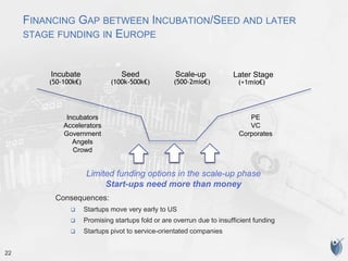 22
FINANCING GAP BETWEEN INCUBATION/SEED AND LATER
STAGE FUNDING IN EUROPE
Incubate Seed Later StageScale-up
Limited funding options in the scale-up phase
Start-ups need more than money
Incubators
Accelerators
Government
Angels
Crowd
PE
VC
Corporates
(50-100k€) (100k-500k€) (500-2mio€) (+1mio€)
Consequences:
 Startups move very early to US
 Promising startups fold or are overrun due to insufficient funding
 Startups pivot to service-orientated companies
 