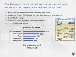 THE PROBABILITY OF START-UP SUCCESS IS LOW, WE NEED
PROGRAMS THAT ENHANCE PROBABILITY OF SUCCESS
 Many start-ups, many with similar ideas and great teams
 Starting up is hard, 60 % of tech start-ups don’t survive (4 year horizon)
 It is OK to fail (early)
 Success = having a growing profitable business
 1 / 40 000 become unicorn
40%
29%
23%
19%
18%
No market need
Out of cash
Team
Outcompeted
Pricing/cost
Top reasons for failure:
77% product/market fit
29% burn rate
 