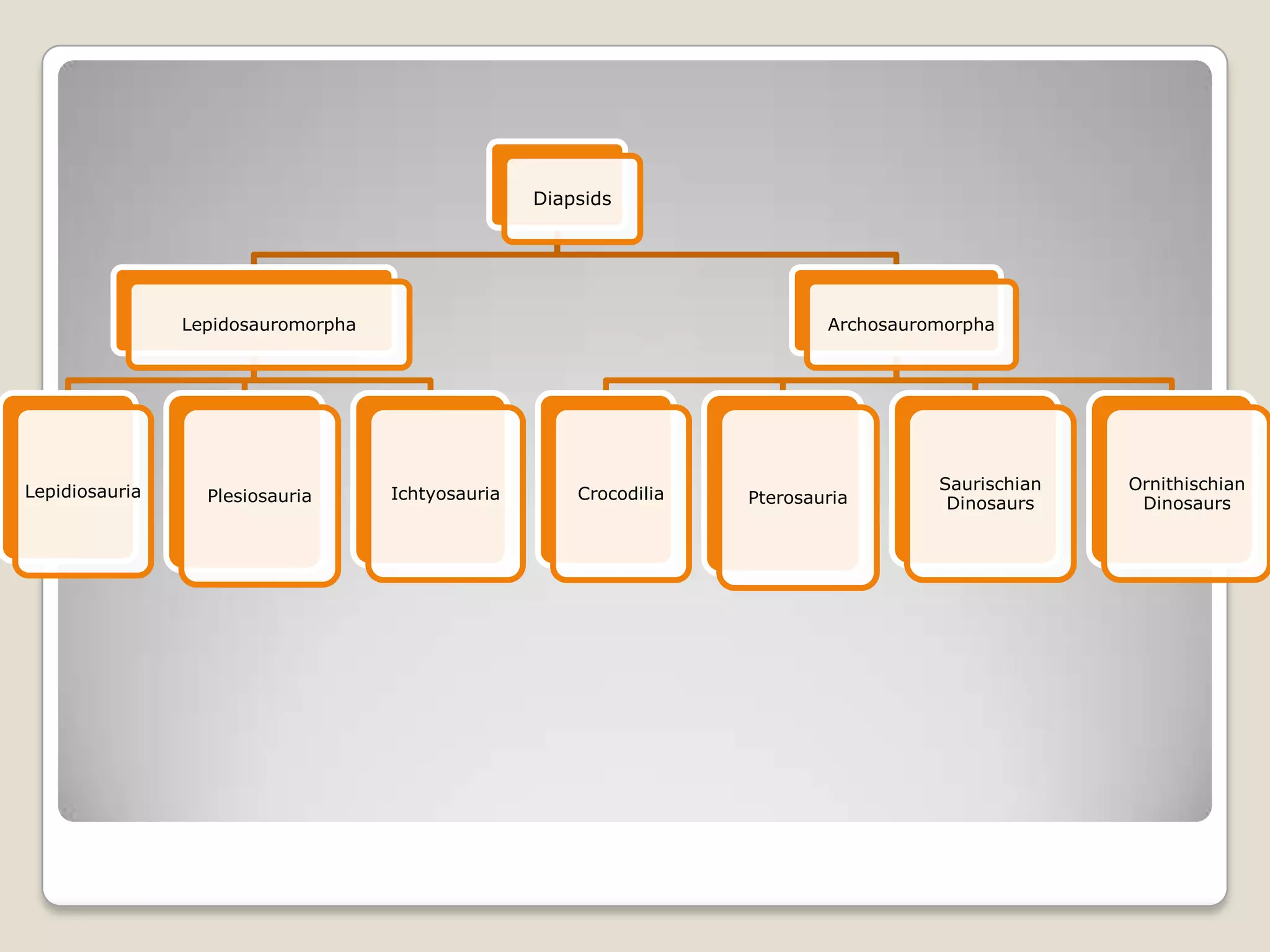 Diapsids




                Lepidosauromorpha                                           Archosauromorpha




Lepidiosauria                                                                         Saurischian   Ornithischian
                  Plesiosauria      Ichtyosauria       Crocodilia   Pterosauria        Dinosaurs     Dinosaurs
 