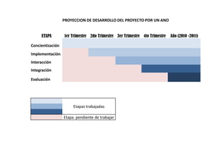 PROYECCION DE DESARROLLO DEL PROYECTO POR UN ANO


     ETAPA        1er Trimestre 2do Trimestre 3er Trimestre 4to Trimestre   Año (2010 -2011)

Concientización
Implementación
Interacción
Integración

Evaluación




                       Etapas trabajadas

                  Etapa pendiente de trabajar
 
