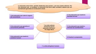 La educación actuar tiene grandes obstáculos para avanzar y por eso nuestro esfuerzo .Por
una educación que no prospera. La educación del futuro debe considerar saberes que son
normalmente ignorados en la educación actual.
4. Una educación que enseñe la
identidad terrenal
1.Una educación que cubre la ceguera
del conocimiento
2.Una educación que garantice el
conocimiento pertinente
3.Una educación que enseñe la
condición humana
6. Enseñar la comprensión
7. La ética del género humano
5. Una educación que enseñe a
enfrentar las incertidumbres
“Los siete saberes
necesarios para la
educación del futuro”
Por Edgar Morín
 