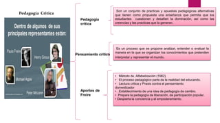 Pedagogía
critica
Son un conjunto de practicas y apuestas pedagógicas alternativas
que tienen como propuesta una enseñanza que permita que los
estudiantes cuestionen y desafíen la dominación, así como las
creencias y las practicas que la generan.
Pensamiento critico
Es un proceso que se propone analizar, entender o evaluar la
manera en la que se organizan los conocimientos que pretenden
interpretar y representar el mundo.
Pedagogía Critica
Aportes de
Freire
• Método de Alfabetización (1962)
• El proceso pedagógico parte de la realidad del educando.
• Lectura critica y Praxis contra el pensamiento
domesticador
• Establecimiento de una idea de pedagogía de cambio.
• Prepara la pedagogía de liberación, de participación popular.
• Despierta la conciencia y el empoderamiento.
 