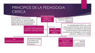 PRINCIPIOS DE LA PEDAGOGIA
CRITICA
LA RELACION
TEORICO-
PRACTICA
Relación dialéctica
entre la teoría y la
practica
LA
CONTECTUALIZACION
El docente debe
considerar las
relaciones del
contexto
LA
FINALIDAD
ETICA
“La pedagogía Critica es una
ciencia practica con fines éticos lo
cual implica considerar la relación
entre la razón y la moralidad al
momento de la reflexión y la acción
practica. Habermas (1984)
INVESTIGACION-
ACCION
DELIBERATIVA Y
COLABORATIVA
Tarea
colectiva e
integradora
LA RACIONALIDAD
CRITICA DIALECTICA
Se refiere a la acción
autónoma y responsable
que alcanza el docente a
partir de la autoreflexión.
 