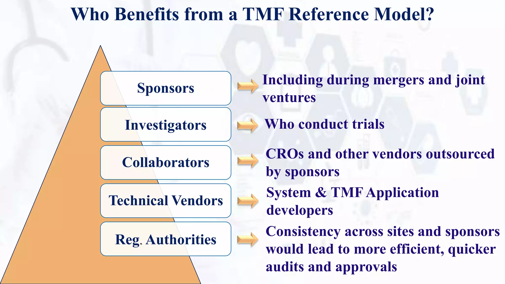 Who Benefits from a TMF Reference Model?
Sponsors
Investigators
Collaborators
Technical Vendors
Reg. Authorities
Including during mergers and joint
ventures
Who conduct trials
CROs and other vendors outsourced
by sponsors
System & TMF Application
developers
Consistency across sites and sponsors
would lead to more efficient, quicker
audits and approvals
 