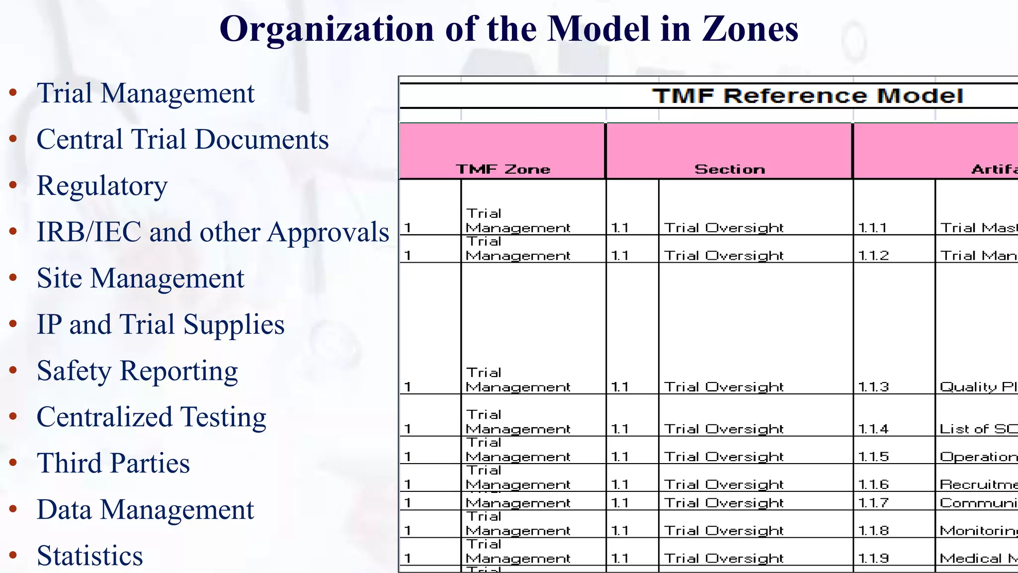 Organization of the Model in Zones
• Trial Management
• Central Trial Documents
• Regulatory
• IRB/IEC and other Approvals
• Site Management
• IP and Trial Supplies
• Safety Reporting
• Centralized Testing
• Third Parties
• Data Management
• Statistics
 