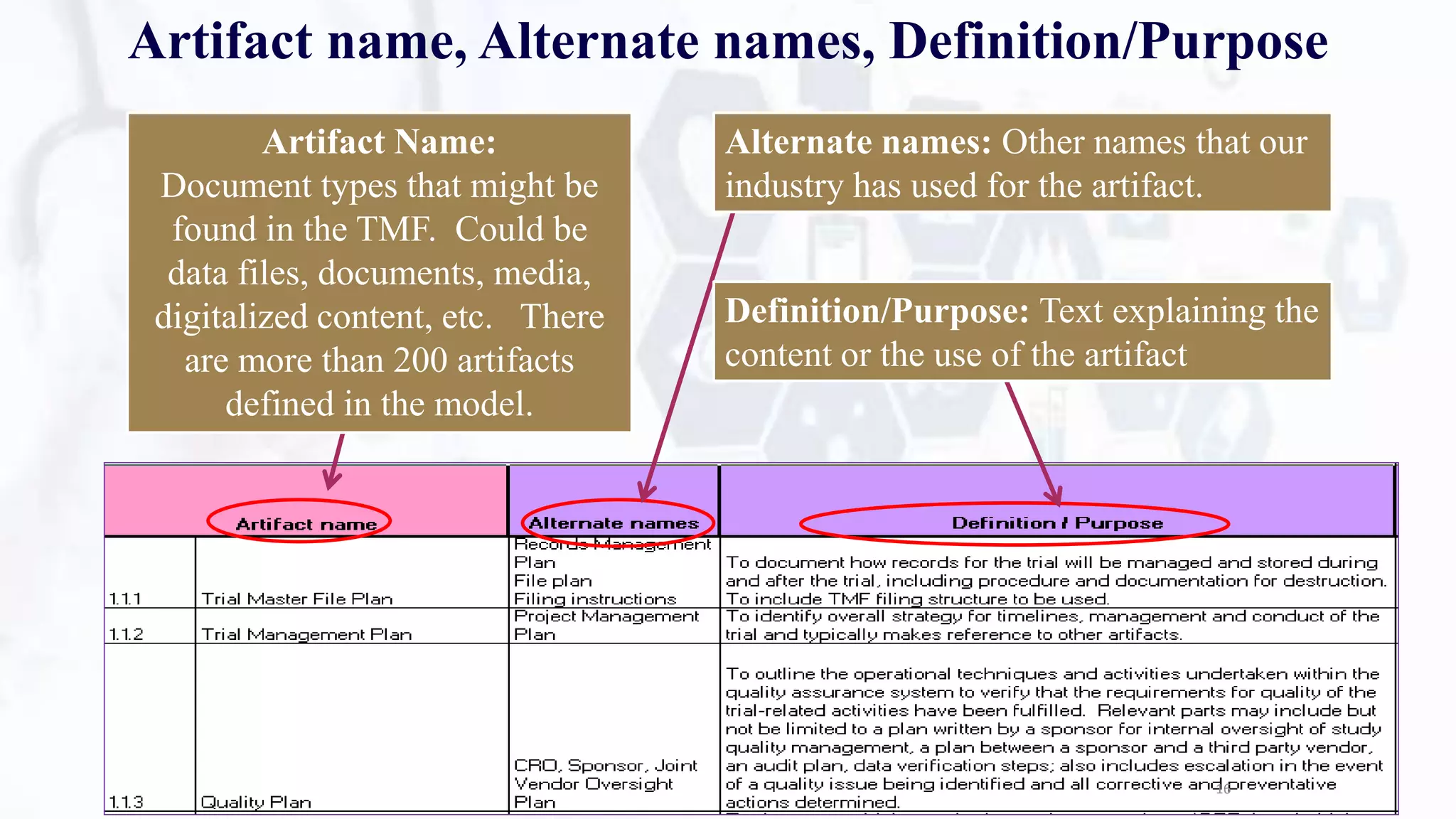 Artifact name, Alternate names, Definition/Purpose
Artifact Name:
Document types that might be
found in the TMF. Could be
data files, documents, media,
digitalized content, etc. There
are more than 200 artifacts
defined in the model.
Alternate names: Other names that our
industry has used for the artifact.
Definition/Purpose: Text explaining the
content or the use of the artifact
16
 