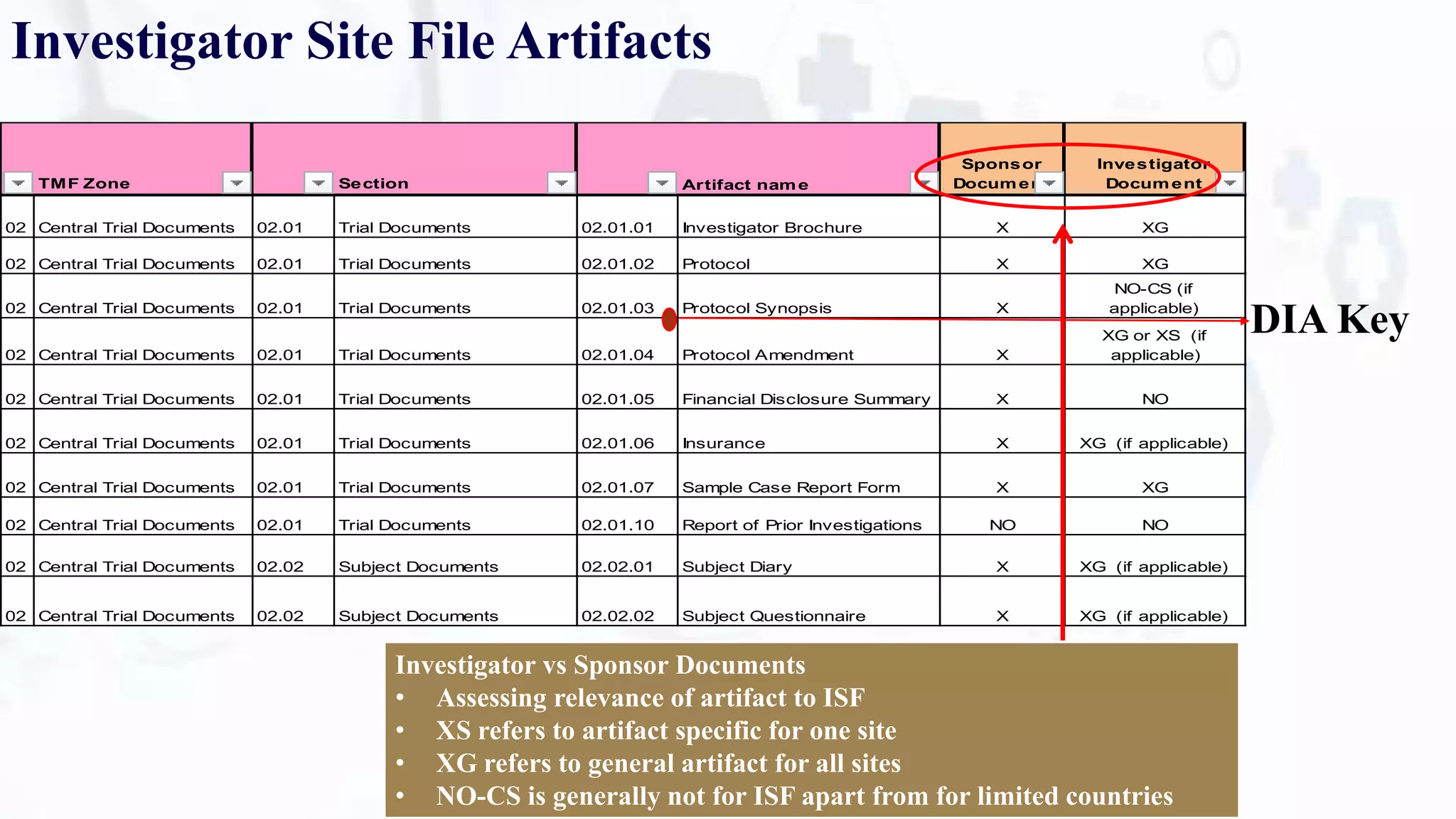 TMF Zone Section Artifact name
Sponsor
Document
Investigator
Document
02 Central Trial Documents 02.01 Trial Documents 02.01.01 Investigator Brochure X XG
02 Central Trial Documents 02.01 Trial Documents 02.01.02 Protocol X XG
02 Central Trial Documents 02.01 Trial Documents 02.01.03 Protocol Synopsis X
NO-CS (if
applicable)
02 Central Trial Documents 02.01 Trial Documents 02.01.04 Protocol Amendment X
XG or XS (if
applicable)
02 Central Trial Documents 02.01 Trial Documents 02.01.05 Financial Disclosure Summary X NO
02 Central Trial Documents 02.01 Trial Documents 02.01.06 Insurance X XG (if applicable)
02 Central Trial Documents 02.01 Trial Documents 02.01.07 Sample Case Report Form X XG
02 Central Trial Documents 02.01 Trial Documents 02.01.10 Report of Prior Investigations NO NO
02 Central Trial Documents 02.02 Subject Documents 02.02.01 Subject Diary X XG (if applicable)
02 Central Trial Documents 02.02 Subject Documents 02.02.02 Subject Questionnaire X XG (if applicable)
Investigator Site File Artifacts
Investigator vs Sponsor Documents
• Assessing relevance of artifact to ISF
• XS refers to artifact specific for one site
• XG refers to general artifact for all sites
• NO-CS is generally not for ISF apart from for limited countries
DIA Key
 