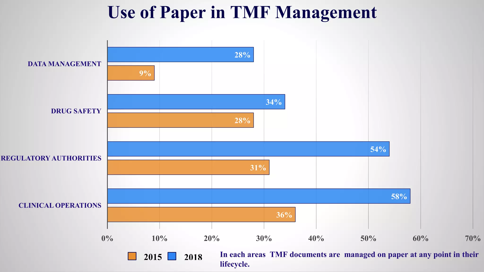 36%
31%
28%
9%
58%
54%
34%
28%
0% 10% 20% 30% 40% 50% 60% 70%
CLINICAL OPERATIONS
REGULATORY AUTHORITIES
DRUG SAFETY
DATA MANAGEMENT
2015 2018
Use of Paper in TMF Management
In each areas TMF documents are managed on paper at any point in their
lifecycle.
 