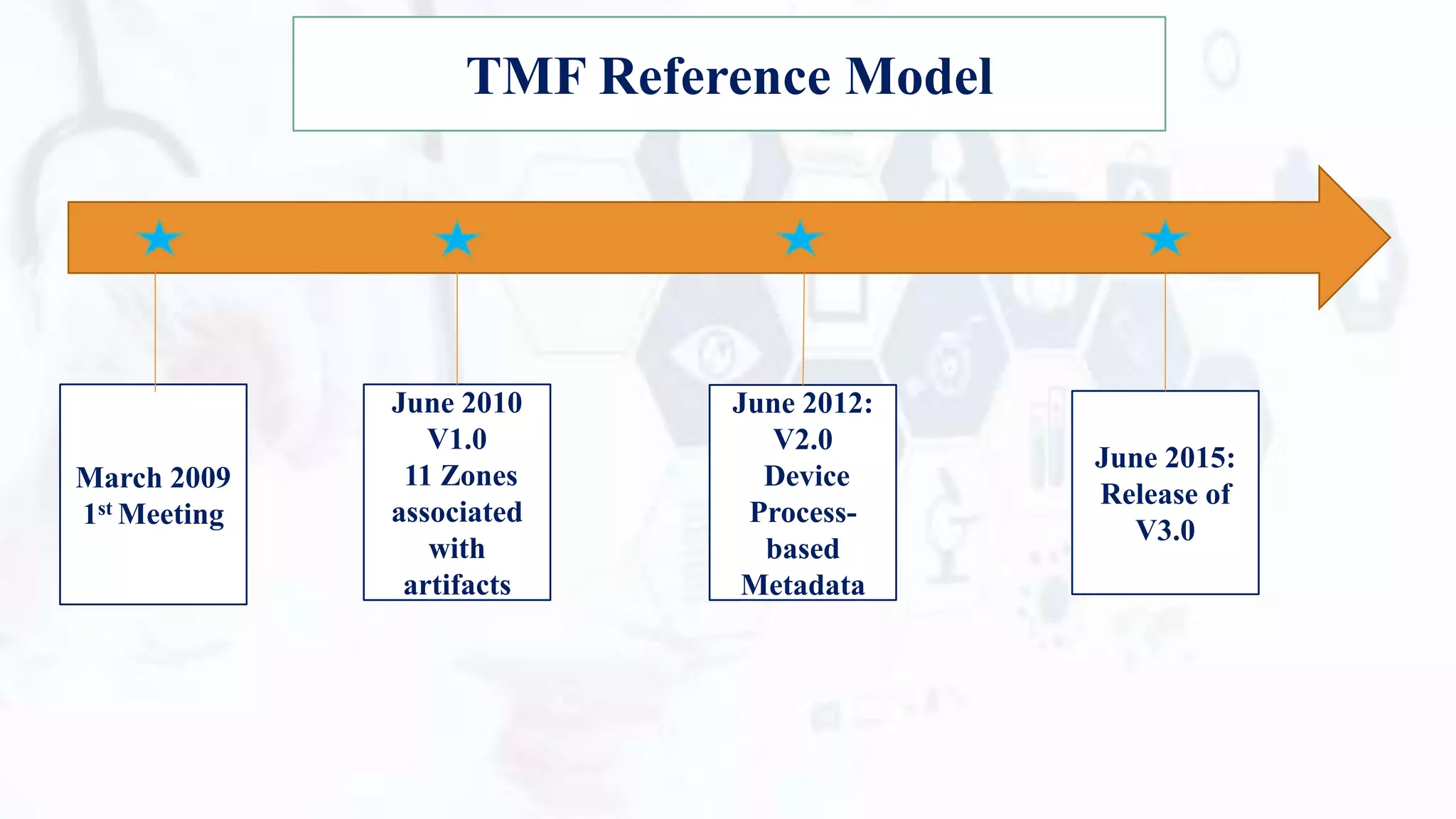 March 2009
1st Meeting
June 2012:
V2.0
Device
Process-
based
Metadata
June 2010
V1.0
11 Zones
associated
with
artifacts
June 2015:
Release of
V3.0
TMF Reference Model
 