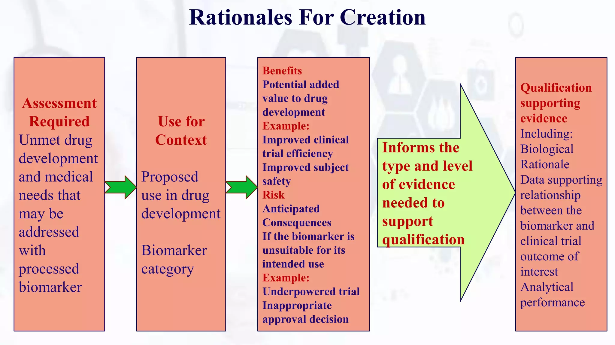 Rationales For Creation
Assessment
Required
Unmet drug
development
and medical
needs that
may be
addressed
with
processed
biomarker
Use for
Context
Proposed
use in drug
development
Biomarker
category
Benefits
Potential added
value to drug
development
Example:
Improved clinical
trial efficiency
Improved subject
safety
Risk
Anticipated
Consequences
If the biomarker is
unsuitable for its
intended use
Example:
Underpowered trial
Inappropriate
approval decision
Qualification
supporting
evidence
Including:
Biological
Rationale
Data supporting
relationship
between the
biomarker and
clinical trial
outcome of
interest
Analytical
performance
Informs the
type and level
of evidence
needed to
support
qualification
 