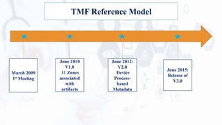 March 2009
1st Meeting
June 2012:
V2.0
Device
Process-
based
Metadata
June 2010
V1.0
11 Zones
associated
with
artifacts
June 2015:
Release of
V3.0
TMF Reference Model
 