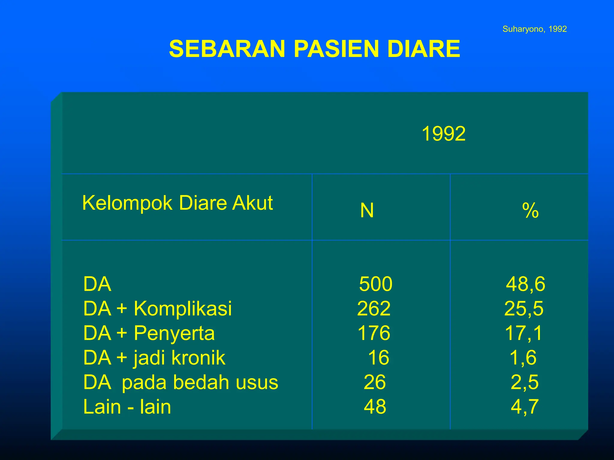 10
SEBARAN PASIEN DIARE
N %
DA 500 48,6
DA + Komplikasi 262 25,5
DA + Penyerta 176 17,1
DA + jadi kronik 16 1,6
DA pada bedah usus 26 2,5
Lain - lain 48 4,7
Kelompok Diare Akut
1992
Suharyono, 1992
 